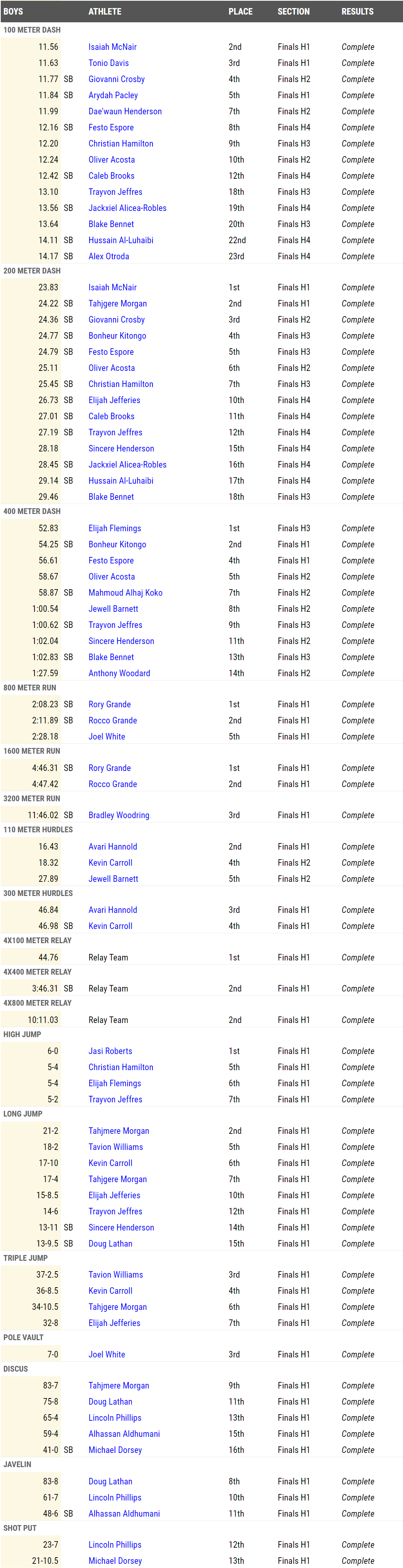 Boys Performances / Results By Event